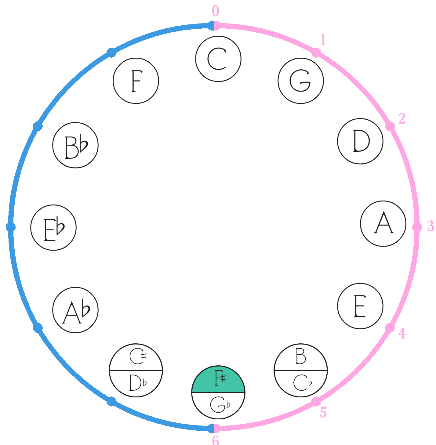 Circle of 5ths sequence